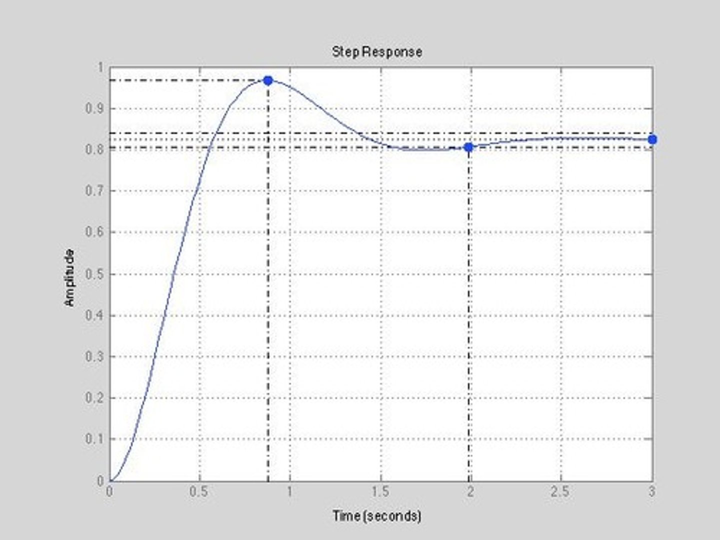 <p>Relates to transient response characteristics such as rise time, settling time, and overshoot, defining how the system reacts to changes or disturbances.</p>