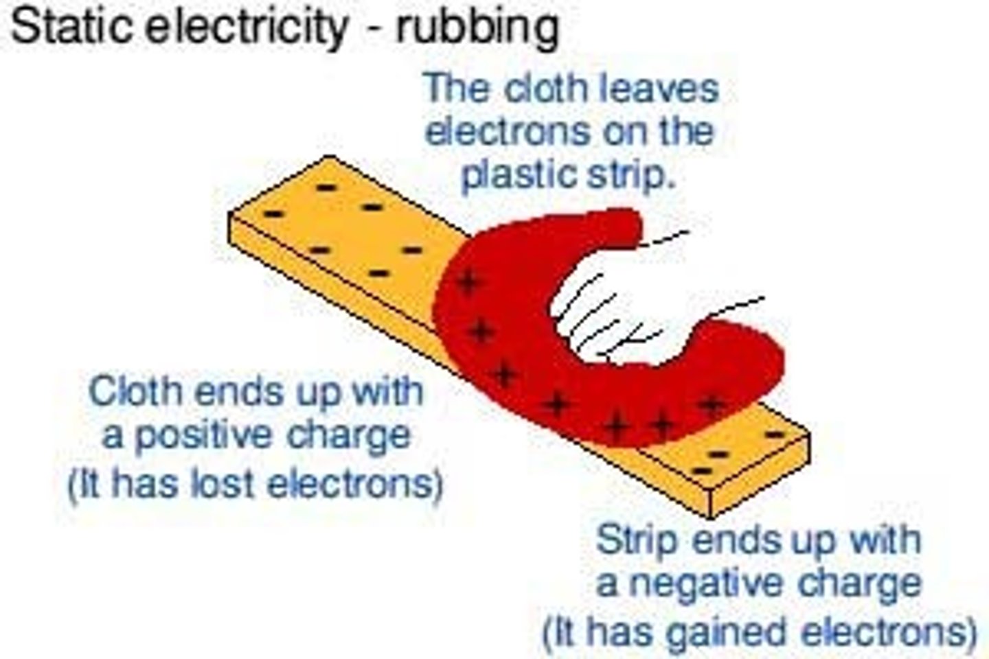 <p>It loses electrons</p>