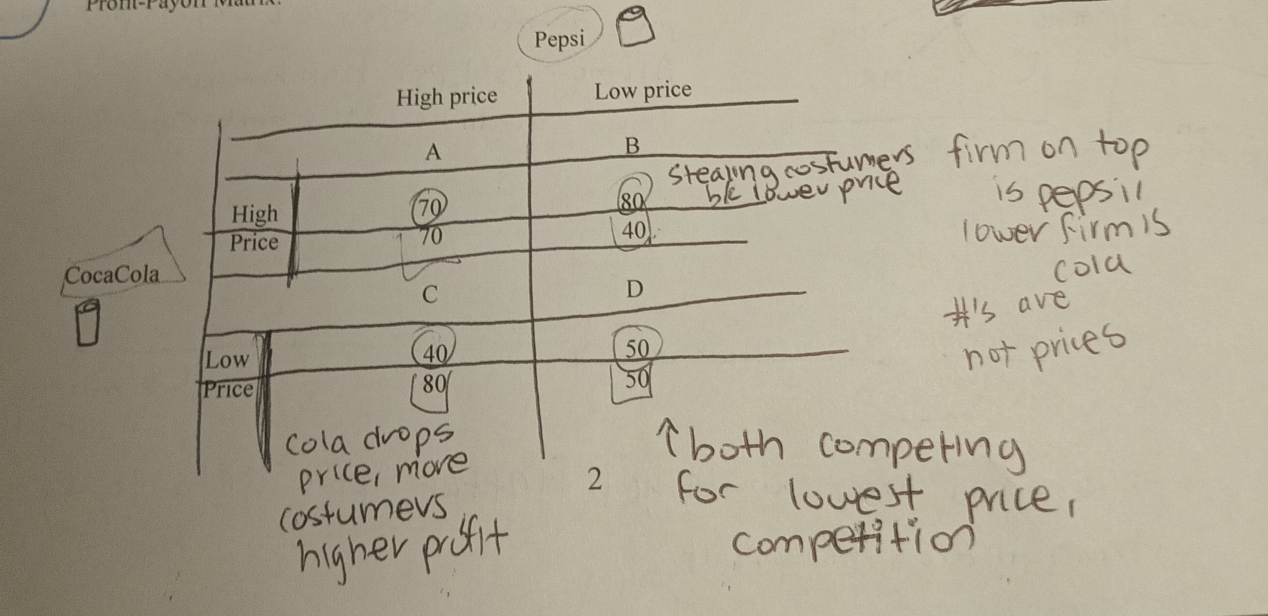 <p>Payoff matrix has different cells which represent different price strategies for the two firms</p><ul><li><p>Cell A represents the situation where both firms keep their prices high; here both firms make a high profit; this cell represents cooperative behavior by the firms; i.e., the 2 firms cooperate to charge a high price</p></li><li><p>Cell B and C represent the situation where one firm cooperates but the other doesn’t; this means one firm charges a high price while the other firm charges a low price; these 2 cells represent situations where one of the firms cheats; the cheating firm charges a low price and makes high profits while the cooperating firm charges a high price and makes low profits.</p></li><li><p>Cell D represents the situation where both firms charge a low price; both make the same low profits; this cell represents competition by both the firms.</p></li></ul><p>This type of game theory represents the prisoners dilemma, where the best option is to have both people rat on each other or Cell D where both firms lower their prices.</p>