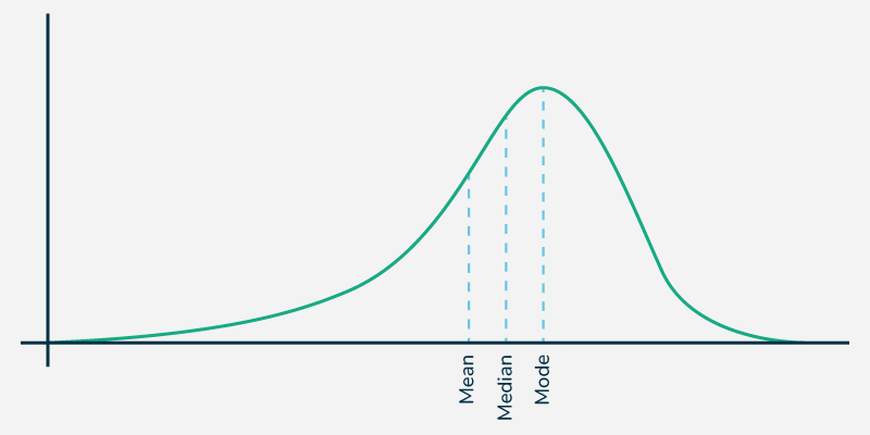 <p>A distribution with a longer tail on the left side, showing that the mean is less than the median, typically resulting from low outliers.</p>