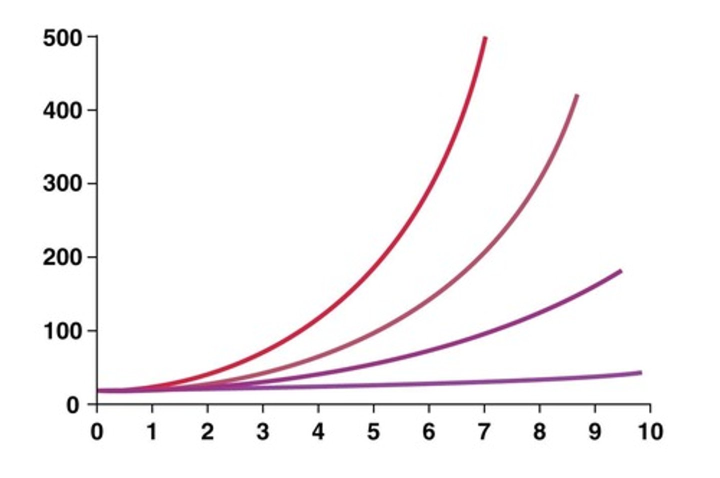 <p>Population increases rapidly without resource limitations.</p>