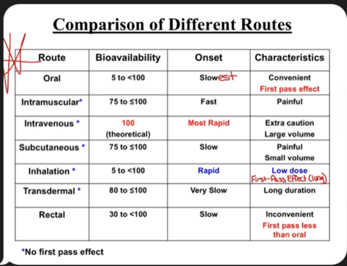 <p>Bioavailability: 75 to &lt;100</p><p>Onset: Fast</p><p>Characteristics (1): Painful</p><p>- NO FIRST-PASS</p>