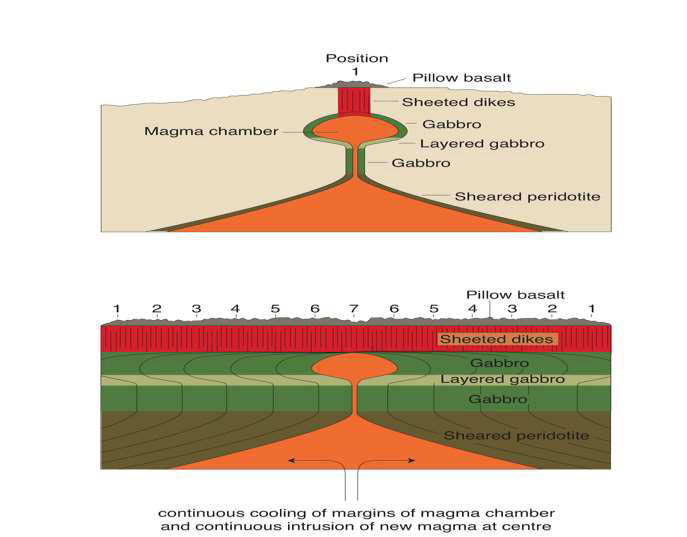 <ul><li><p>Pillow basalts erupt at surface</p></li><li><p>Intrusion of sheeted sikes at depth</p></li><li><p>Settling of gabbro from magma chambers</p></li></ul><p></p>