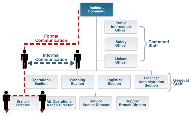 <p>Integrated Communication</p>