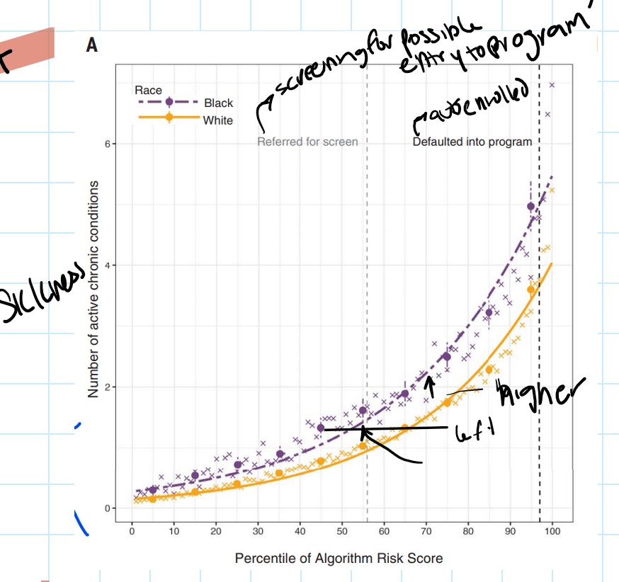 <ul><li><p>this figure shows calibration bias</p></li><li><p><strong>Black curve sits higher than White curve</strong> → Black individuals are sicker than W individuals with the same risk score</p></li><li><p><strong>B curve sits to left of W curve</strong> → B counterparts who are equally unhealthy to W are not referred to screening</p></li></ul>