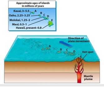 <p>According to the figure below, the island of Molokai was probably over the hot spot approximately how many million years ago?</p>