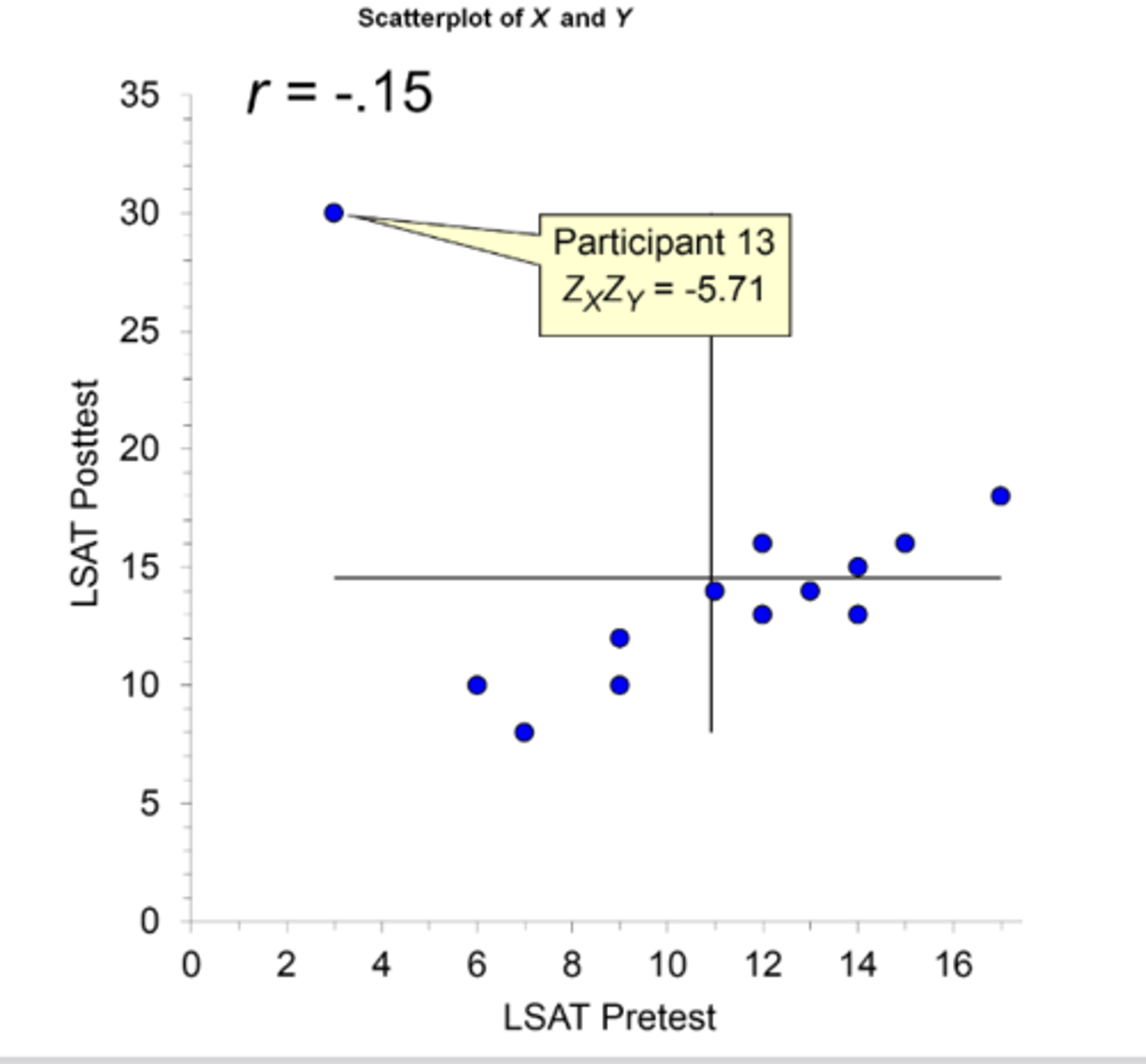 <p>The distance of a point from the means of X and Y tells the tale of itsinfluence on r:<br>• it has a much stronger contribution to r ( in fact, this single data point turned our correlation from .89 to -.15!)</p>