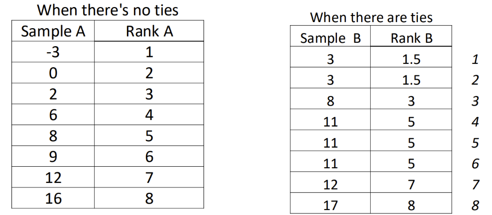 <p><span>Rank data out from smallest to largest&nbsp;</span></p><ul><li><p class="Paragraph SCXW64192224 BCX0" style="text-align: left"><span>Smallest score = 1&nbsp;</span></p></li></ul><ul><li><p class="Paragraph SCXW64192224 BCX0" style="text-align: left"><span>Highest rank = n&nbsp;</span></p></li></ul><ul><li><p class="Paragraph SCXW64192224 BCX0" style="text-align: left"><span>If 2 or more scores have the same value, they’re given the average of the possible ranks&nbsp;</span></p></li></ul><p></p>