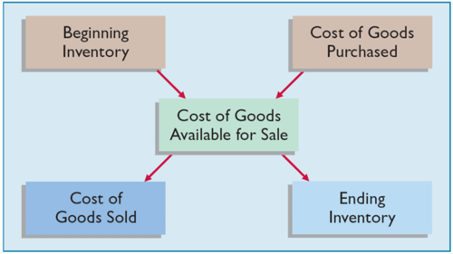 <p>- 1. Beginning inventory plus COGS purchased or manufactured is the cost of goods available for sale</p><p>2. As goods are sold, they are assigned to COGS</p><p>3. Those goods that are not sold by the end of the accounting period represent ending inventory</p>