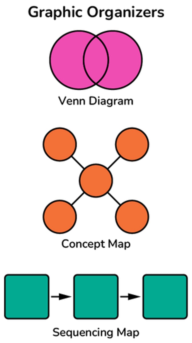 <p>a visual display of the relationships between facts and ideas</p><p>Example.</p><p>Graphic organizers, such as story maps, timelines, venn diagrams and K-W-L charts, help students organize information.</p>
