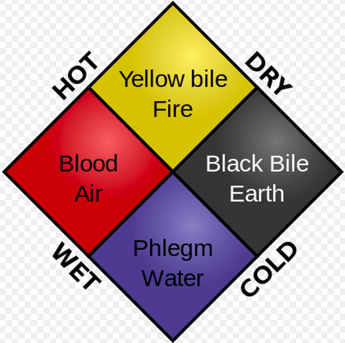 <p>First created by Hippocrates: the idea that the body is made of 4 liquids; phlegm, yellow bile, black bile and blood. If there is too much or too little of any of these then you may be ill because your humours were out of balance.</p>
