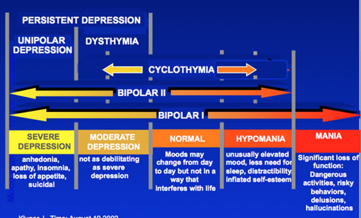 <p>episodes of dysthymia &amp; hypomania; low-grade Bipolar</p>