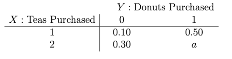 <p>A study examined the relationship between tea purchases (X) and donut purchases (Y). The table below provides the joint PMF P(x,y).<br>a) What value of a in the table above makes the joint PMF P(x, y) consistent with the postulates of probability? Use the value that you calculate for a to answer (b) to (d).<br>b) What is the expected value of X?<br>c) What is the variance of X?<br>d) What is the covariance of X and Y?</p>
