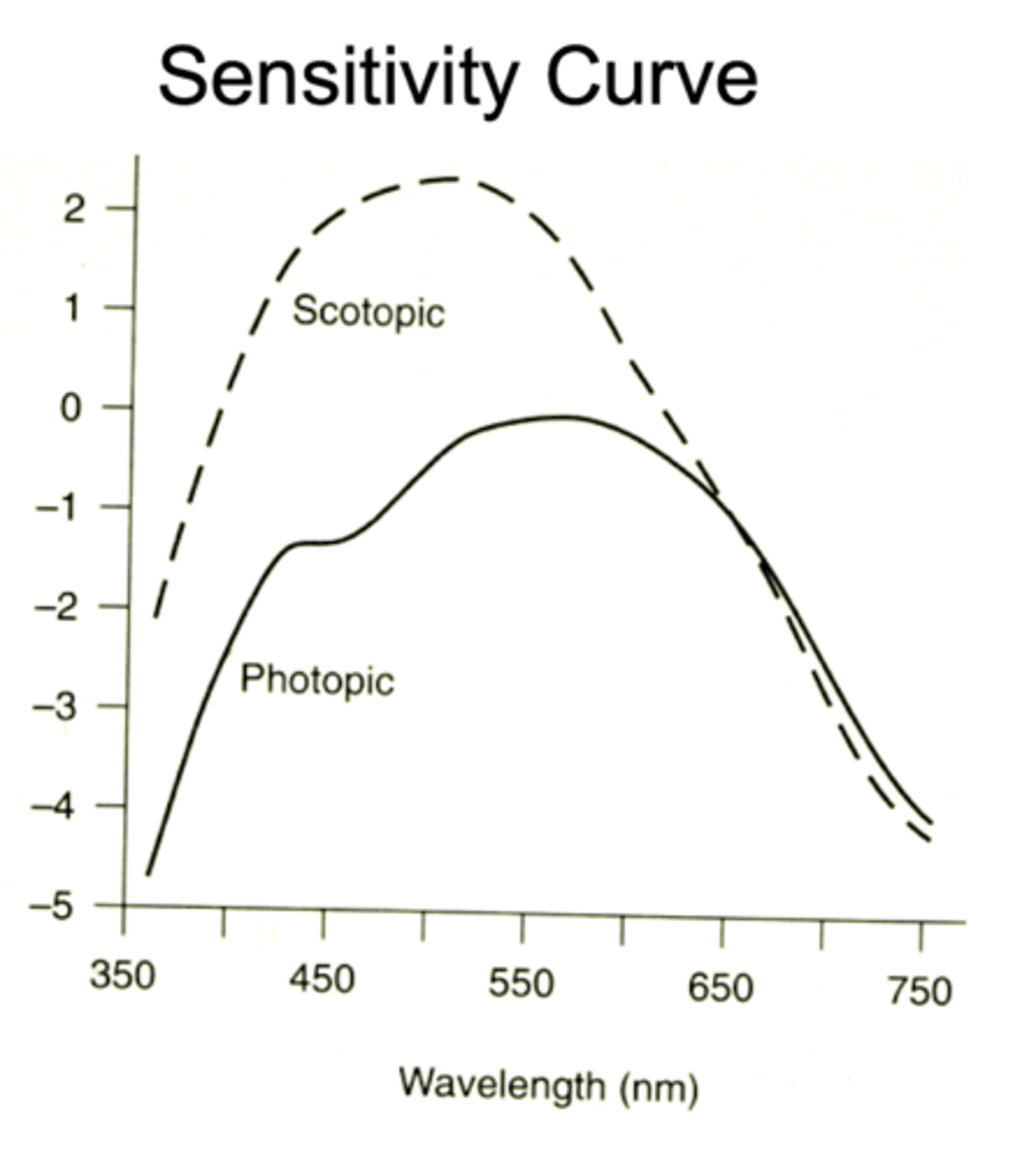 <p>red</p><p>why? - Purkinje shift, in the dark cones can only mediate the color red which is why red appears darker in scotopic conditions</p>