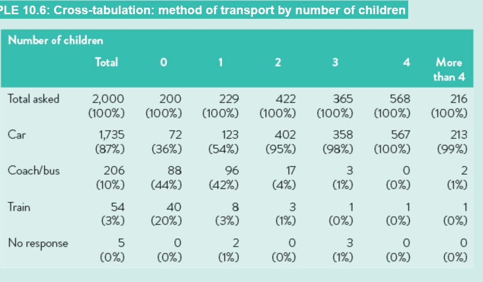 <ul><li><p>Shows the <strong>relationship between two or more questions</strong> (e.g. “transport type” vs. “number of children”).</p></li><li><p>Percentages can be calculated by <strong>row</strong>, <strong>column</strong>, or <strong>total</strong>.</p></li><li><p>Helps identify <strong>patterns or differences</strong> between groups.</p></li></ul><p></p>