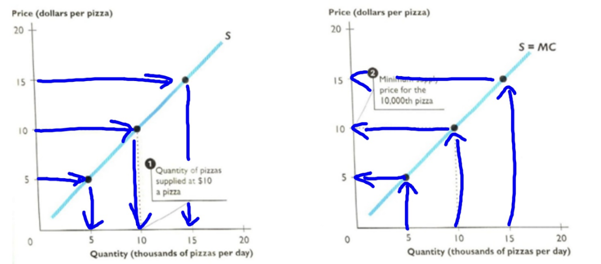 <ul><li><p>Price determines Quantity Supplied</p></li><li><p>Quantity determines minimum supply price (marginal cost/supply)</p></li><li><p>When the price exceeds marginal cost, the firm obtains a producer surplus</p></li></ul>