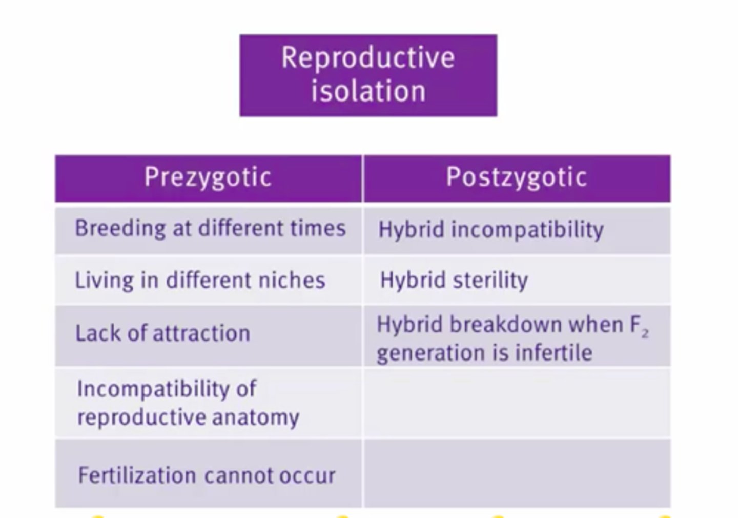 <p>Prezygotic reproductive isolation</p><p>Ecological, Temporal, Behavioral, Mechanical, Gametic</p>