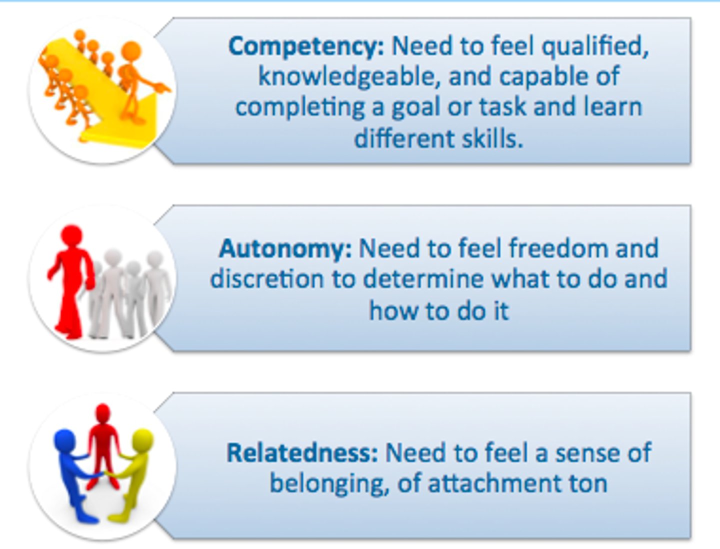<p>suggests that all humans have three basic psychological needs—autonomy, competence, and relatedness—and that people feel more motivated to take action when they believe their choices will have an effect on the outcome</p>