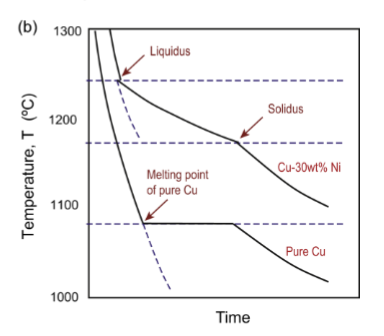 <p>solidify over a range of temperatures, and the plateau is replaced by a decreased cooling rate as the material gradually solidifies as temperature decreases.</p>