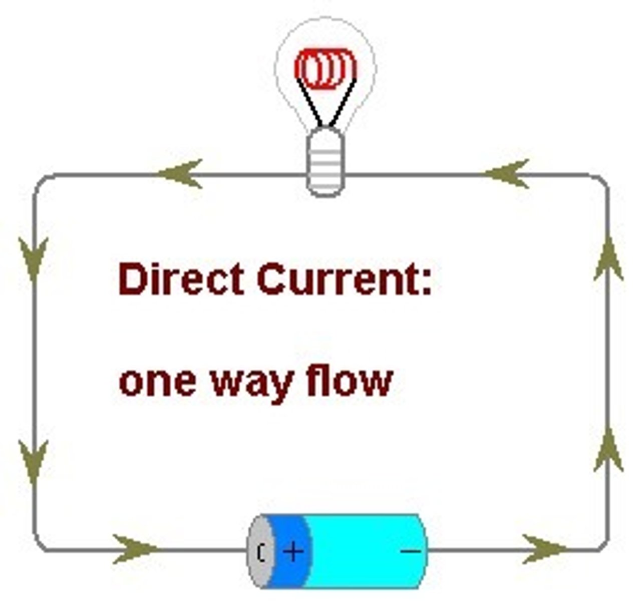 <p>- flows in one direction steadily</p><p>- negative to positive</p><p>- dry cell or storage battery</p><p>- no frequency</p>