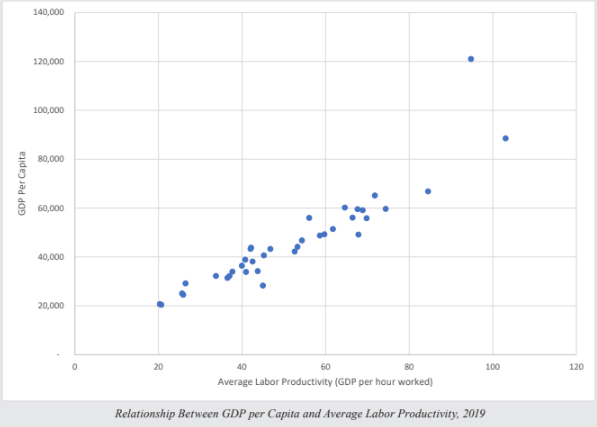 <p>virtually all of the INC in output/person in the economy is explained by INC avg labor productivity</p><ul><li><p>U.S. labor force participation has increased modestly in the last century w/ more women</p></li><li><p>lower birth rates reduced share of children, increased relative size of the working-age POP</p></li><li><p><em>these trends offset by earlier retirement + longer education</em></p></li></ul><p></p>