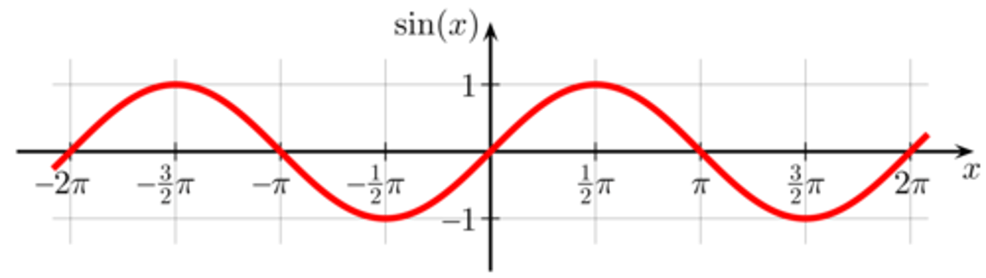 <p>Sin(-θ) = -Sin(θ)</p><p>This is true because the sine curve is symmetrical around the origin.</p>
