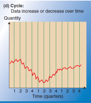 <p>data exhibits an irregular pattern (=! fixed length and magnitude) </p>