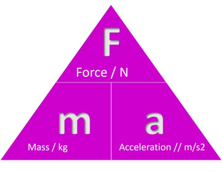 <p>F (N) =ma</p>