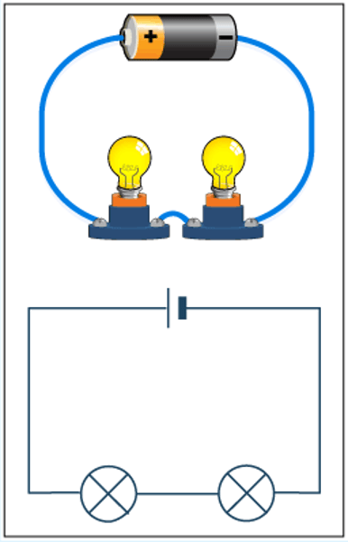 <p>A circuit where electrical components are connected one after another in a single loop (a circuit that only has one path for the current to flow through)</p>