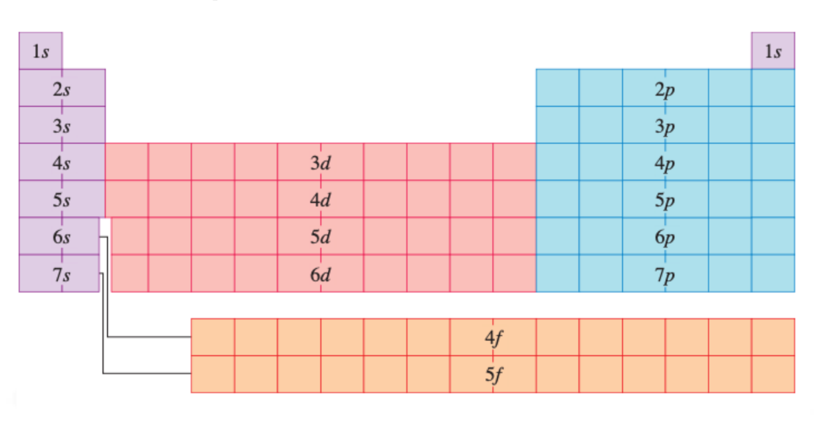 <ul><li><p>Far left; 1-7s</p></li><li><p>Middle; 3-6d</p></li><li><p>Right; 2-7p</p></li><li><p>Bottom; 4-5f</p></li></ul><p></p>