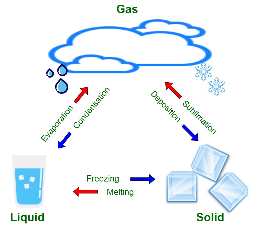 <ul><li><p>Transition from a gas to a solid</p></li></ul>