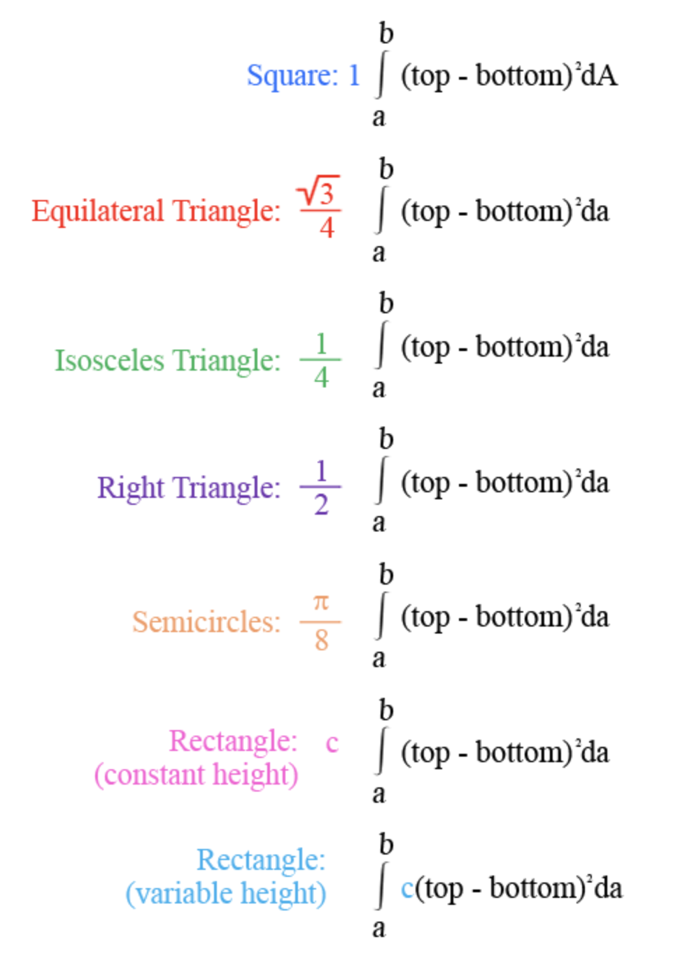 <p>V = \int_a^b A(x) \, dx where A(x) is the area of the cross-section</p><p>*remember to multiply by various constants based on shape</p>