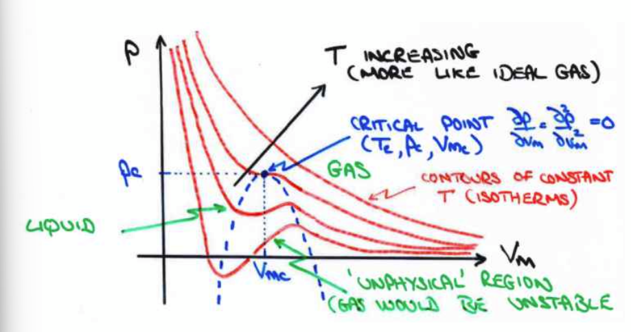 <p>van der Waals equation can be plotted as a function of <span>V</span><sub><span>m</span></sub><span> at different isotherms. As temperature increases, behaviour resembles ideal gases.</span></p>