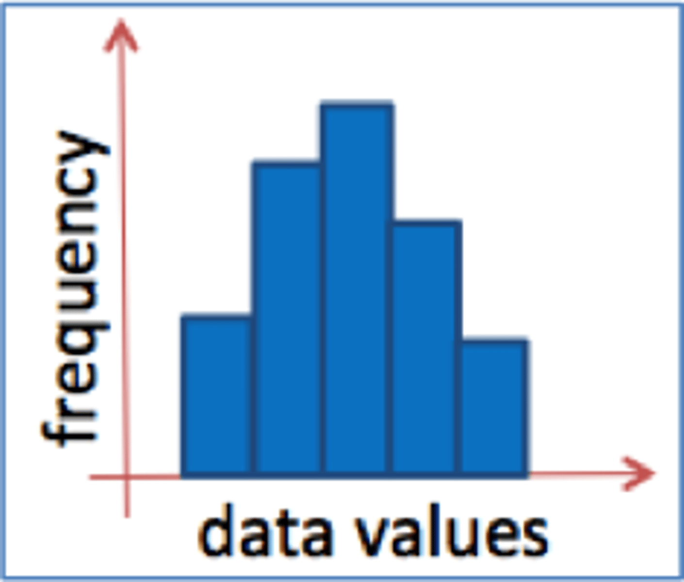<p>similar to a bar chart, but no natural separation between classes in a histogram</p>