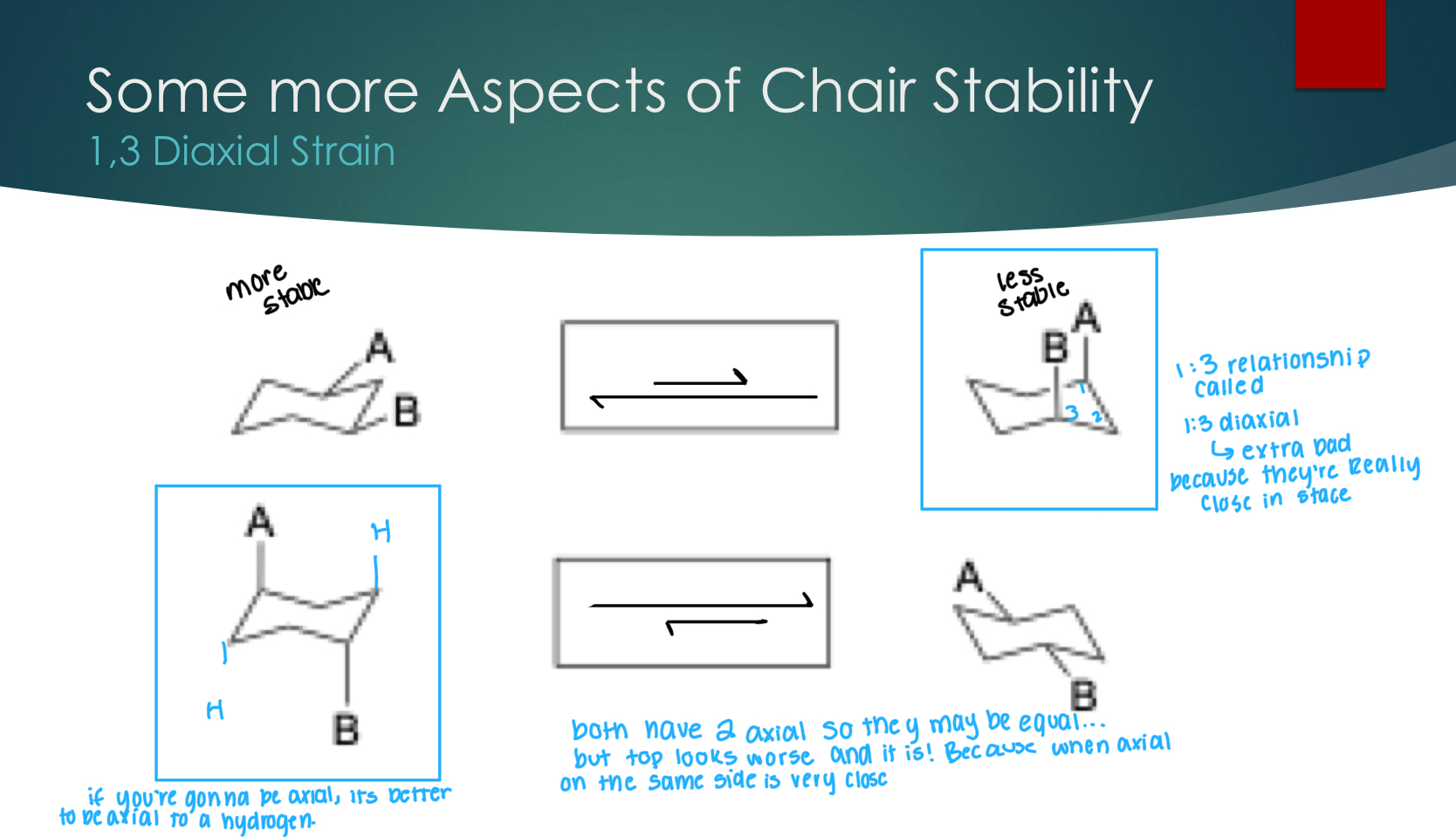 <p>1:3 diaxial relationship is terrible because they’re still really close to each other in space. If you are going to be axial, it’s better to be a hydrogen.&nbsp;</p>