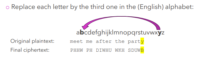 <p>Sequence of bits or letters in plaintext replaced by other bits or letters. One example is Caesar cipher (replace each letter by third one after)</p><p></p>