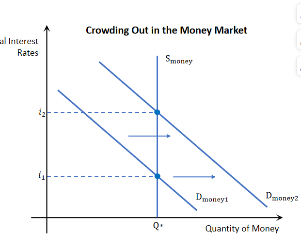 <p>When a government runs a budget deficit, it needs to borrow funds. causes an increase in the demand of money → causes interest rates to increase → makes it harder for private firms to invest → as borrowing funds are more expensive → reduced investment → reduced AD</p>