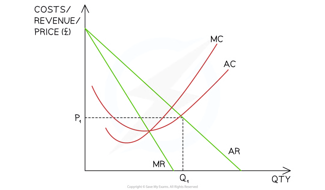 <ul><li><p>This occurs at the level of output where <strong>AC = AR (normal profit/breakeven)</strong></p></li><li><p>In the short-term firms may use this strategy to <strong>clear stock during a sale</strong></p><ul><li><p>They sell remaining stock without making a<strong> loss per unit</strong></p></li></ul></li></ul><ul><li><p>At the sales maximisation level of output <strong>(AC = AR)</strong></p><ul><li><p>The selling price is P<sub>1</sub></p></li><li><p>The average cost is also at P<sub>1</sub></p></li><li><p>The firm is breaking even (normal profit)</p></li></ul></li></ul><p></p>