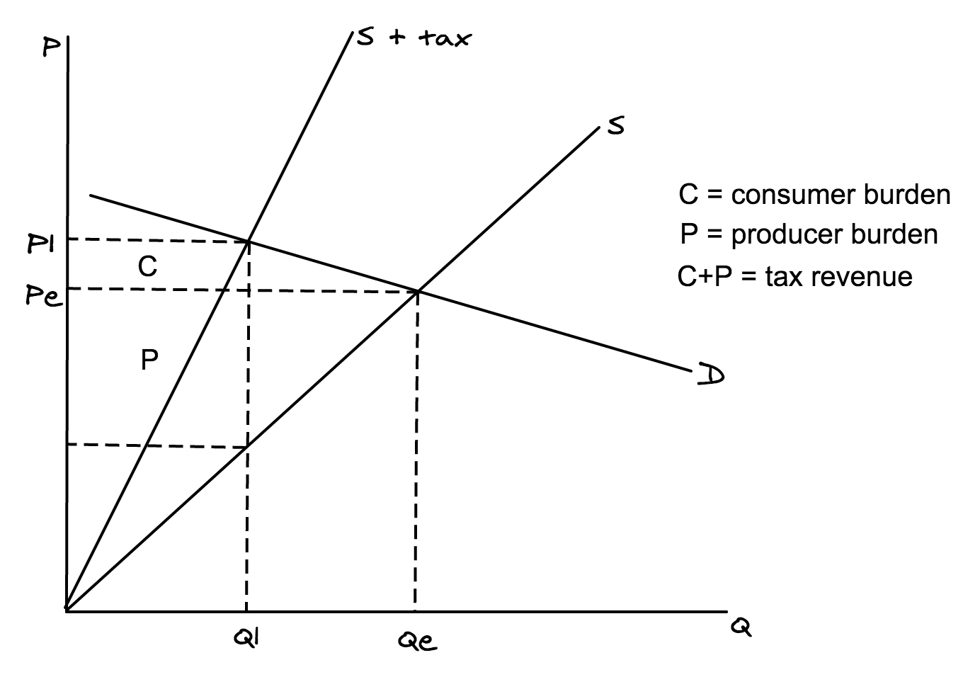 <p>To score full marks in your exam, make sure your diagram includes ALL of the following (you will lose marks if you miss any of these out):</p><p>- Labelled axes (P and Q)</p><p>- Labelled curves (S and D)</p><p>- Demand must be flatter than supply, because demand is more elastic</p><p>- New supply curve (S + tax) rotated inwards</p><p>- Equilibrium price (Pe)</p><p>- Equilibrium quantity (Qe)</p><p>- New equilibrium price (P1)</p><p>- New equilibrium quantity (Q1)</p><p>- Consumer burden labelled (C)</p><p>- Producer burden labelled (P)</p><p>- A key, to explain consumer burden, producer burden and tax revenue (as shown below)</p><p></p><p>Note: consumer burden is smaller than producer burden because demand is more elastic than supply, so producers can&apos;t pass on as much of the tax onto consumers as they&apos;ll lose too many sales.</p>