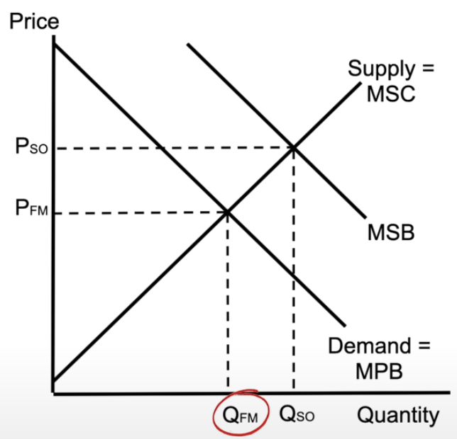 <ul><li><p>quantity of the free market is less than the socially optimal quantity</p></li><li><p>not factoring in all the additional benefits that society gets from the product</p></li><li><p>dead weight loss → the free market is underproducing something that society wants more of</p></li></ul><p></p>
