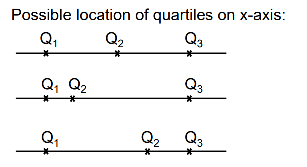<p>How does each of the quartiles (each of the boundary values) divide the population?</p>