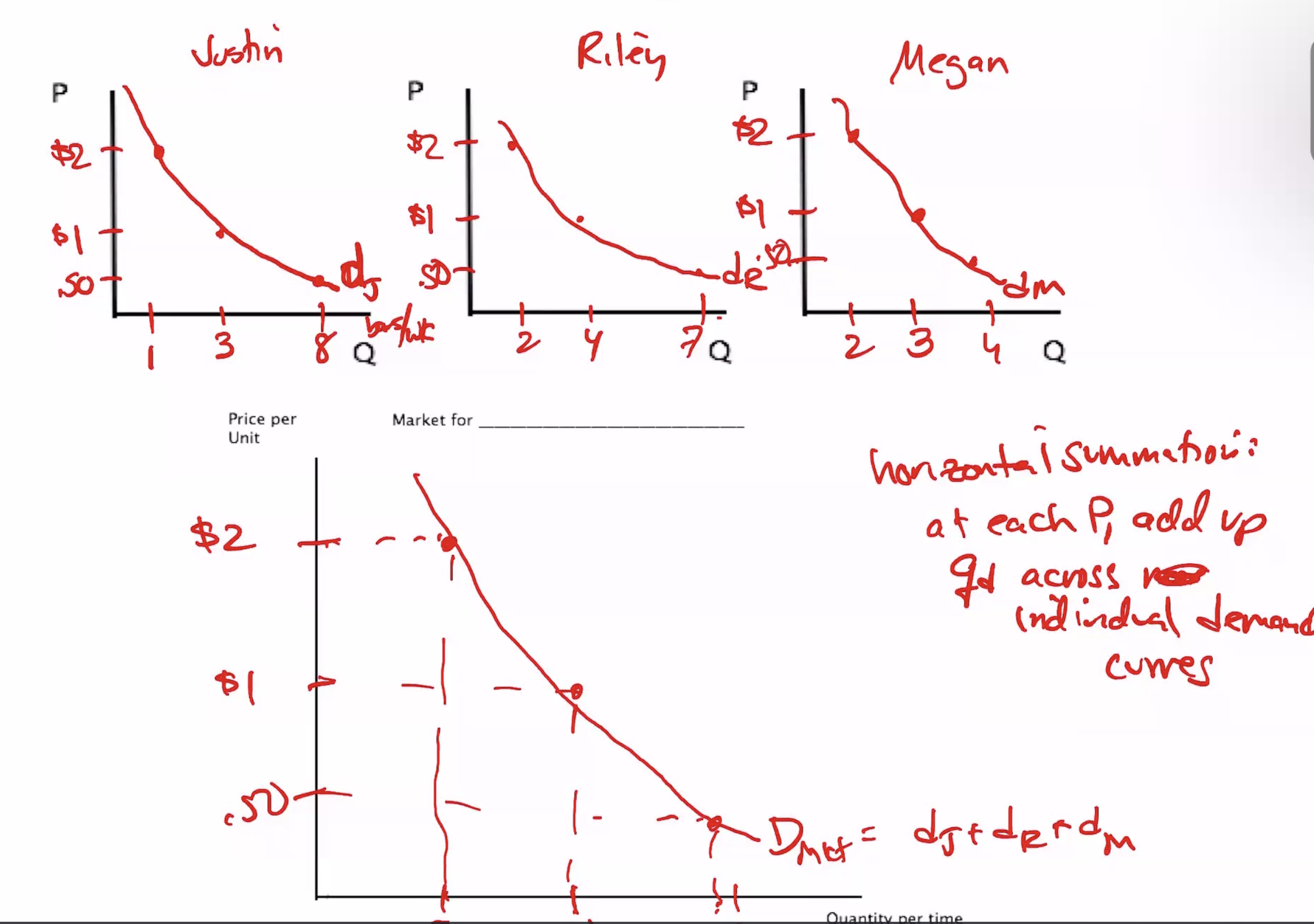 <p>horizontal sum of individual D curves</p>