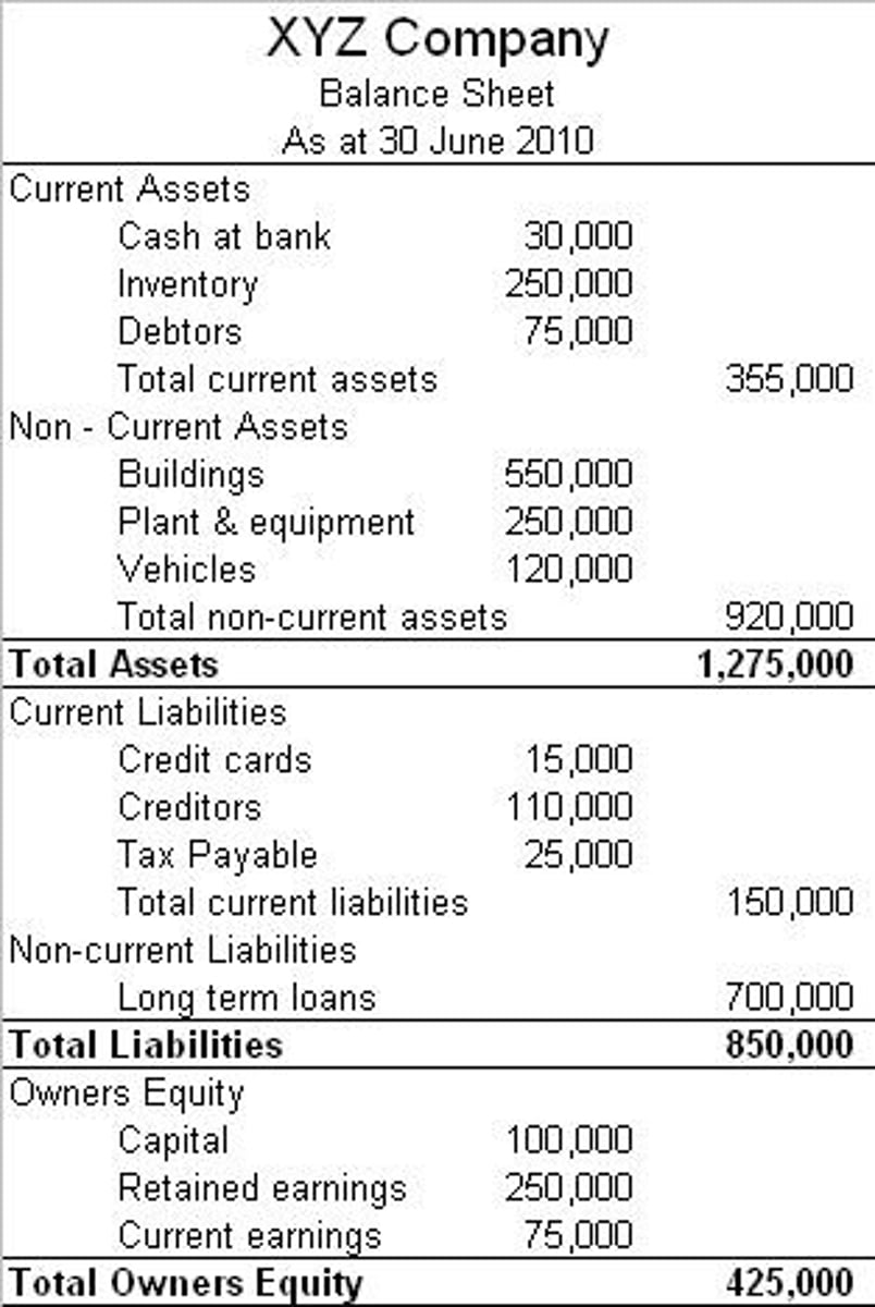 <p>Financial statement that summarizes a company's assets, liabilities, and owner's equity at a specific point in time. The three segments give investors an idea as to what the company owns and owes, as well as the amount invested by the shareholders.</p>