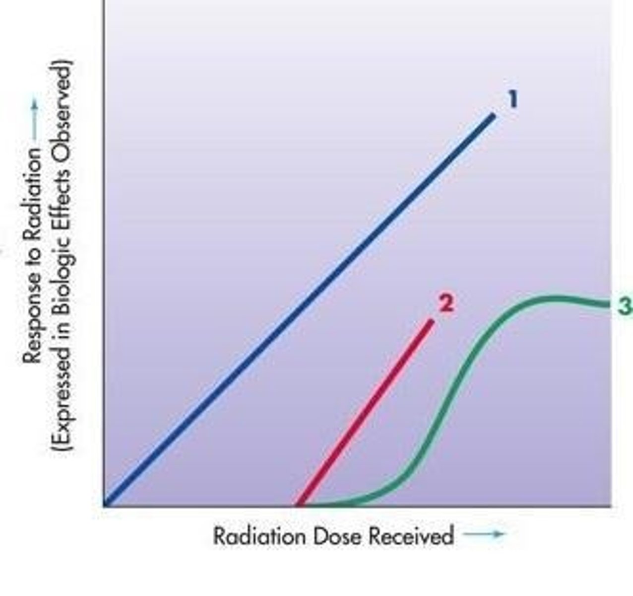 <p>A relationship between different radiation doses and the magnitude of the observed response.</p>