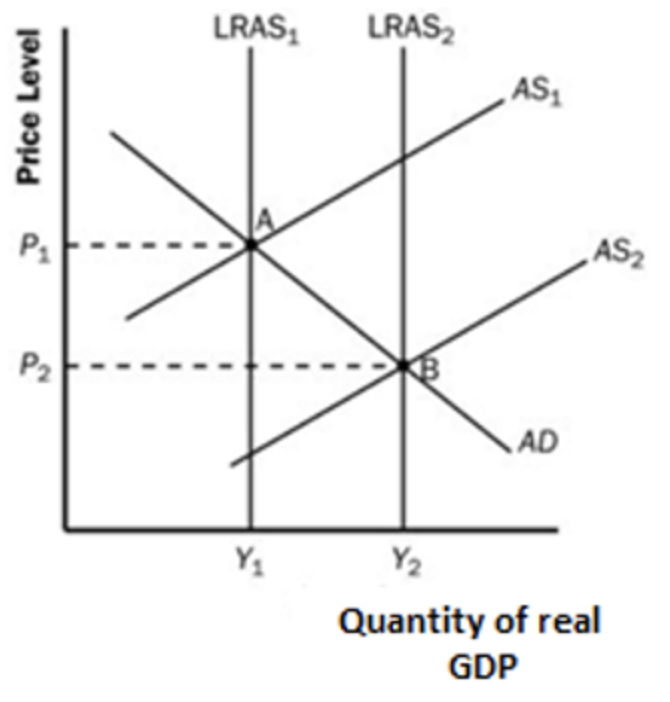 <p>- increase in quantity of factors of production</p><p>- improvement in quality of factors of production</p><p>- improvement in technology</p><p>- increase in efficiency</p><p>- better institutions</p><p>- reductions in natural rate of unemployment</p>