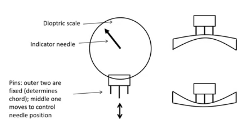 <p>clock with needle that moves around </p><p>measures sag, determines radius of curvature from sag across a known chord , and then displays surface power using an assumed refractive index </p><p>if put on flat surface- with 0 power the pins will be in direct allignment </p><p>if use cinvex surface- pin will be pushed further upwards </p><p>if use concave surface pin will be pushed down</p>