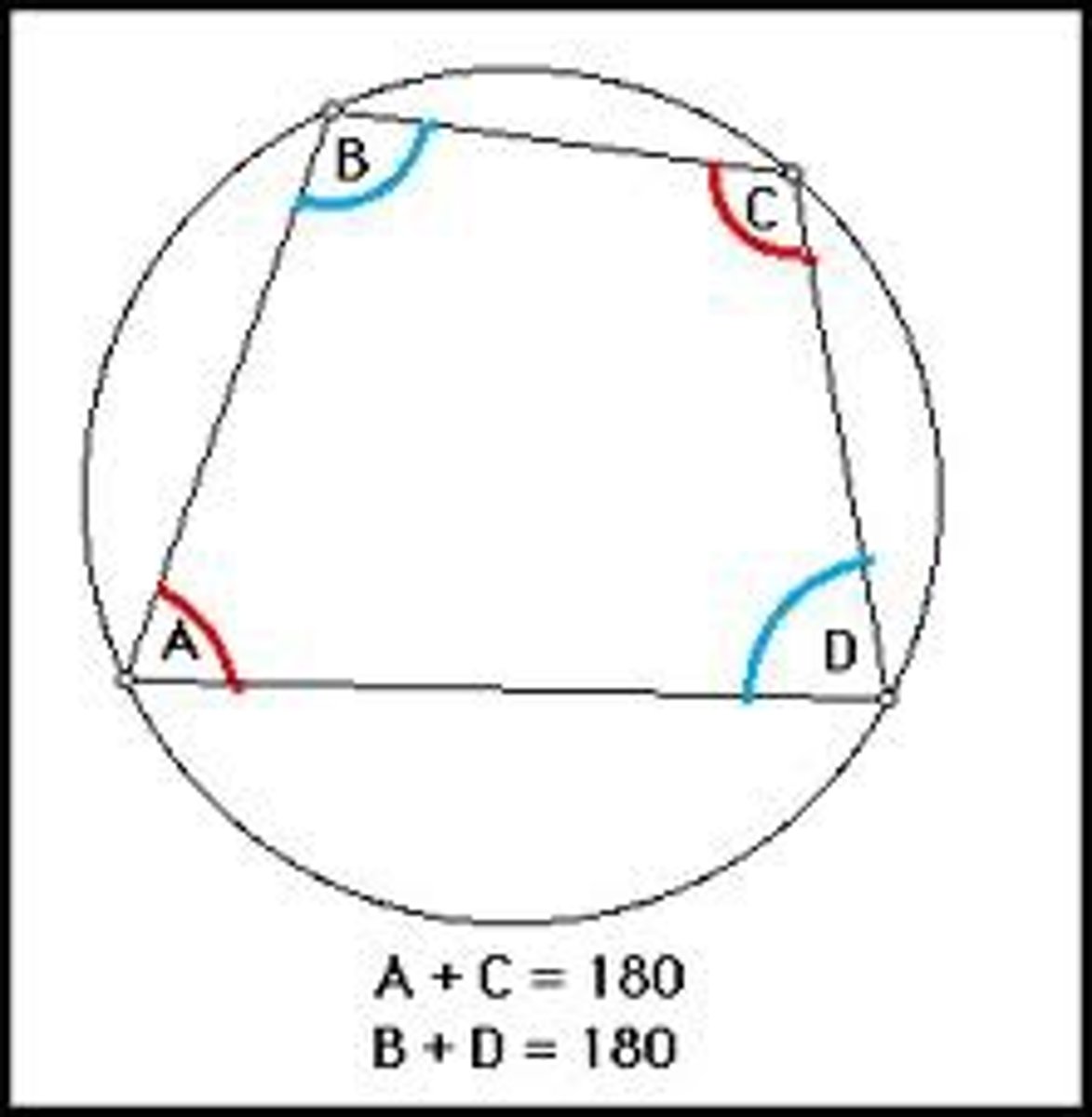 <p>A quadrilateral can be inscribed in a circle if and only if its opposite angles are supplementary.</p>