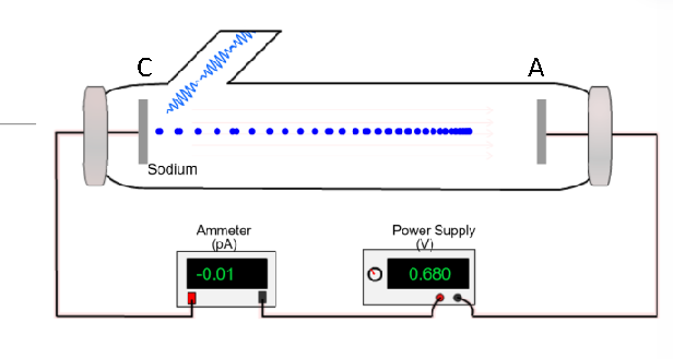 <ul><li><p>Light Shines on a metal </p><ul><li><p>Causes electrons to be emitted</p></li></ul></li><li><p>Stopping Voltage applied to stop the electrons</p><ul><li><p>Stopping Voltage related to kinetic energy of electrons</p></li></ul></li><li><p>Varying light freq</p><ul><li><p>Allows us to observe the relationship w/ light freq &amp; electron kinetic energy</p></li></ul></li><li><p>Results match Einstein’s Prediction</p><ul><li><p>Electron energy depends on light freq</p></li></ul></li></ul><p></p>