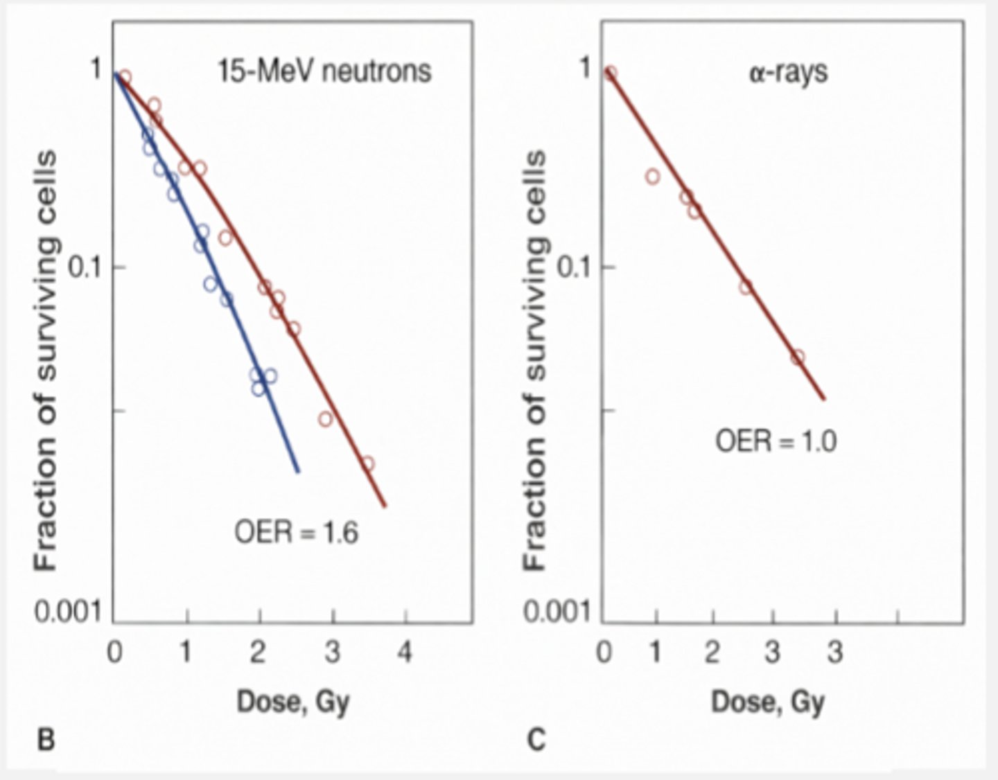 <p>1) Radiation that damages DNA via direct interactions (high LET)</p><p>2) Radiation that is dominated by single-event killing (high LET)</p>