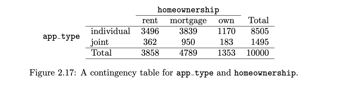 <p>A table that summarizes data for two categorical variables</p>